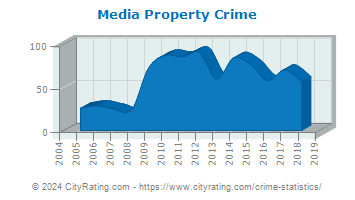 Media Property Crime
