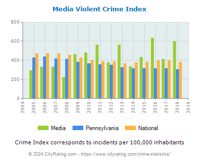 Media Violent Crime vs. State and National Per Capita