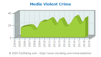 Media Violent Crime