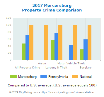 Mercersburg Property Crime vs. State and National Comparison