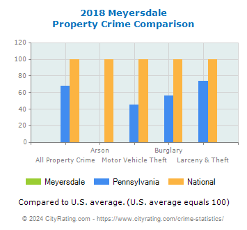 Meyersdale Property Crime vs. State and National Comparison