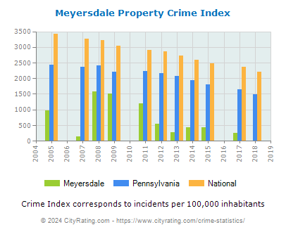 Meyersdale Property Crime vs. State and National Per Capita