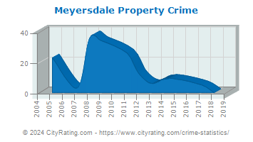 Meyersdale Property Crime