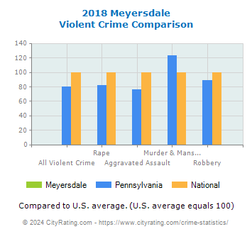 Meyersdale Violent Crime vs. State and National Comparison