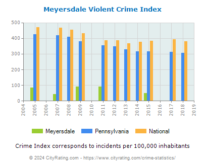 Meyersdale Violent Crime vs. State and National Per Capita