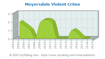 Meyersdale Violent Crime
