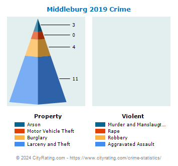 Middleburg Crime 2019