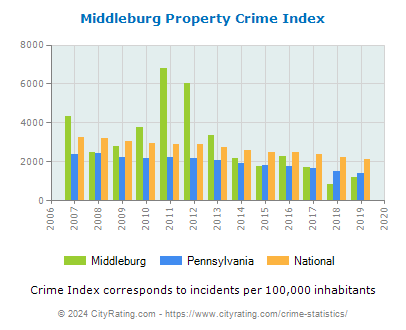 Middleburg Property Crime vs. State and National Per Capita
