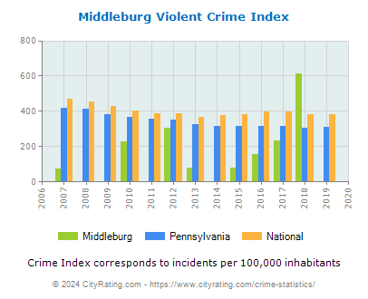 Middleburg Violent Crime vs. State and National Per Capita