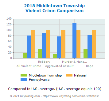 Middletown Township Violent Crime vs. State and National Comparison