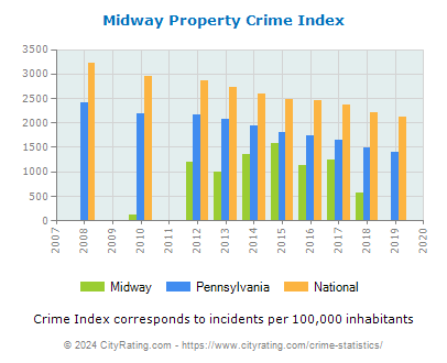 Midway Property Crime vs. State and National Per Capita