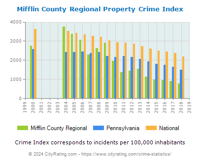 Mifflin County Regional Property Crime vs. State and National Per Capita