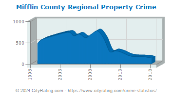 Mifflin County Regional Property Crime