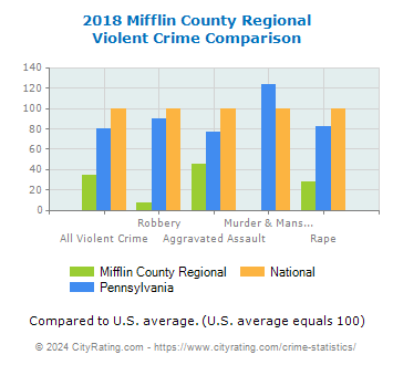 Mifflin County Regional Violent Crime vs. State and National Comparison