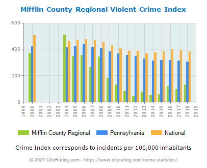 Mifflin County Regional Violent Crime vs. State and National Per Capita