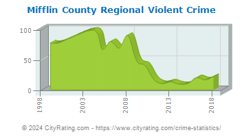 Mifflin County Regional Violent Crime