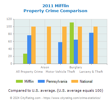 Mifflin Property Crime vs. State and National Comparison