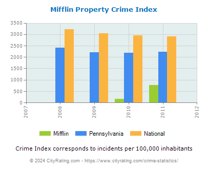 Mifflin Property Crime vs. State and National Per Capita