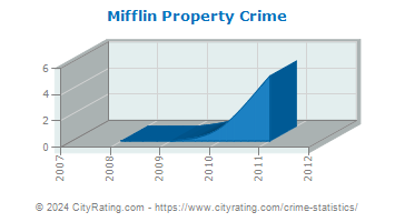 Mifflin Property Crime