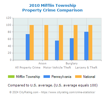 Mifflin Township Property Crime vs. State and National Comparison