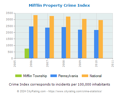 Mifflin Township Property Crime vs. State and National Per Capita