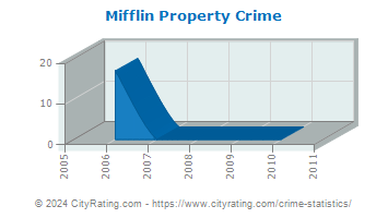 Mifflin Township Property Crime