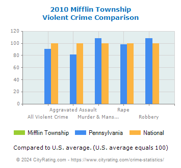 Mifflin Township Violent Crime vs. State and National Comparison