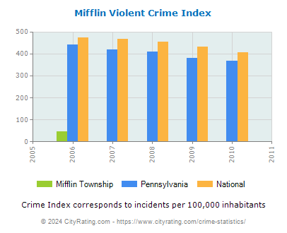 Mifflin Township Violent Crime vs. State and National Per Capita