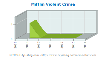 Mifflin Township Violent Crime