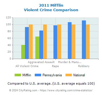Mifflin Violent Crime vs. State and National Comparison