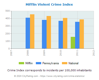 Mifflin Violent Crime vs. State and National Per Capita