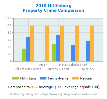 Mifflinburg Property Crime vs. State and National Comparison