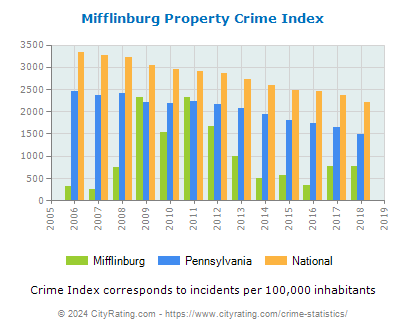 Mifflinburg Property Crime vs. State and National Per Capita