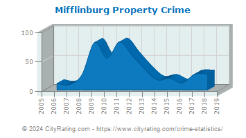 Mifflinburg Property Crime