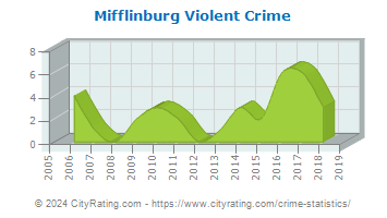 Mifflinburg Violent Crime