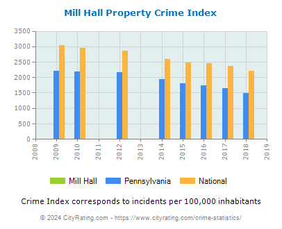 Mill Hall Property Crime vs. State and National Per Capita