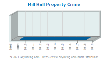 Mill Hall Property Crime