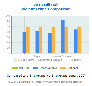 Mill Hall Violent Crime vs. State and National Comparison