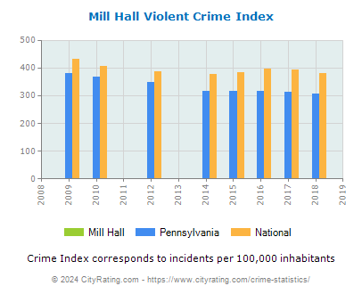 Mill Hall Violent Crime vs. State and National Per Capita