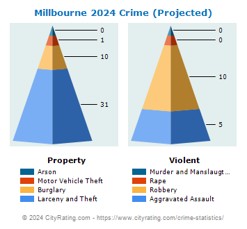 Millbourne Crime 2024