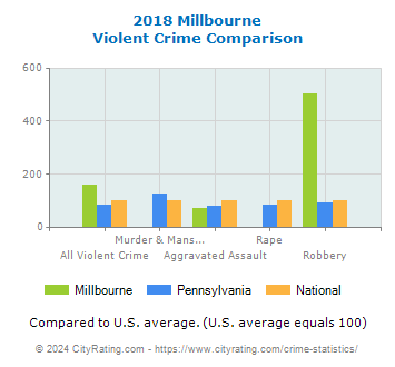 Millbourne Violent Crime vs. State and National Comparison