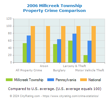 Millcreek Township Property Crime vs. State and National Comparison