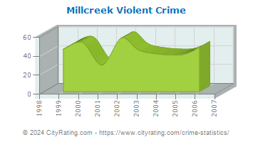 Millcreek Township Violent Crime