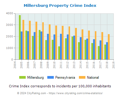 Millersburg Property Crime vs. State and National Per Capita