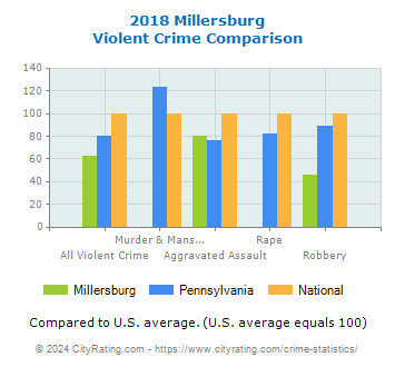 Millersburg Violent Crime vs. State and National Comparison