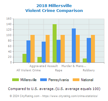 Millersville Violent Crime vs. State and National Comparison