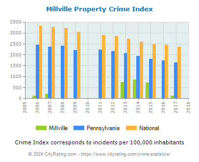Millville Property Crime vs. State and National Per Capita