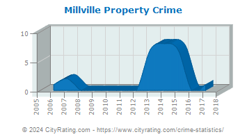 Millville Property Crime