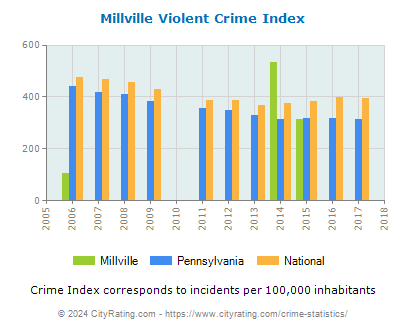 Millville Violent Crime vs. State and National Per Capita