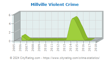 Millville Violent Crime